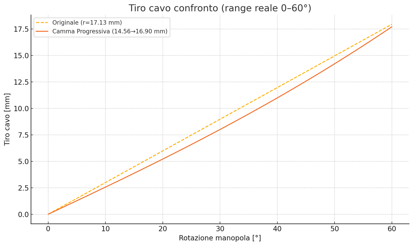 [PRE ORDER] Anti ON/OFF throttle tube Kove 800 RALLY